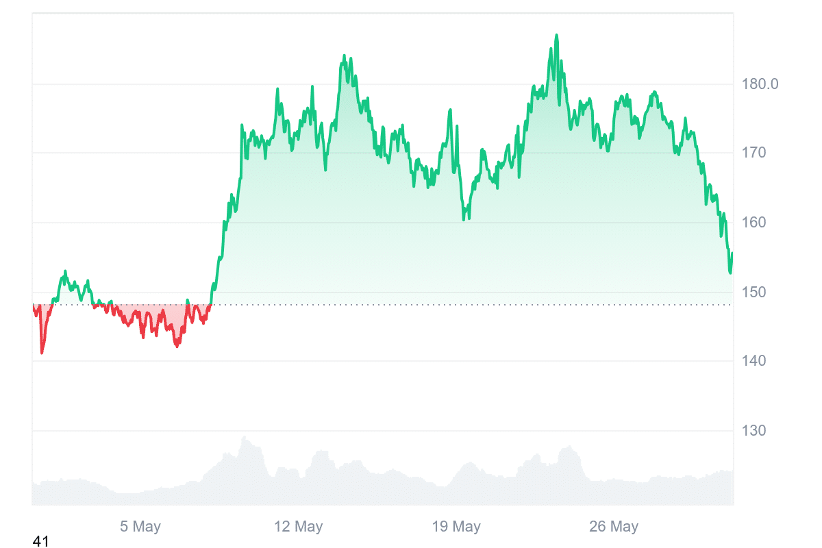 SOL Price Chart