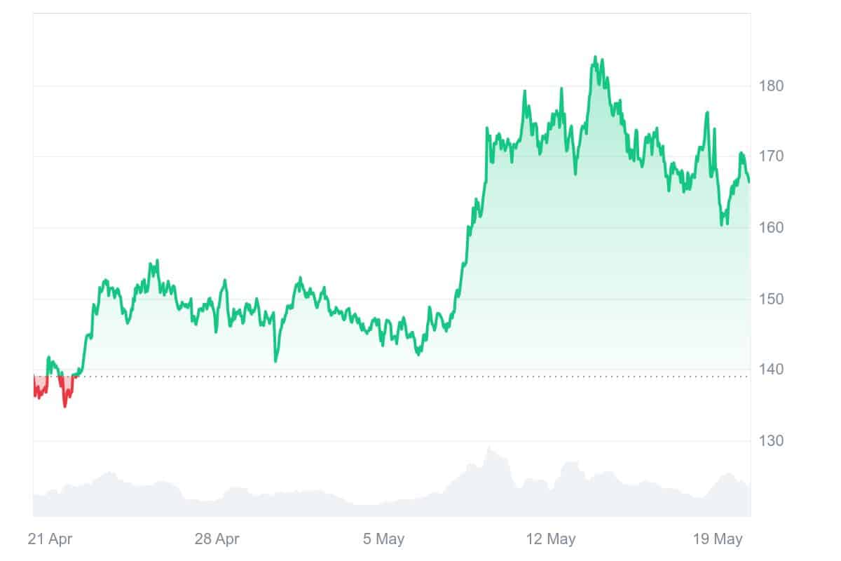 SOL Price Chart