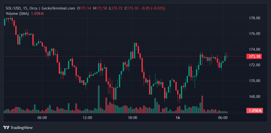 SOL Price Chart