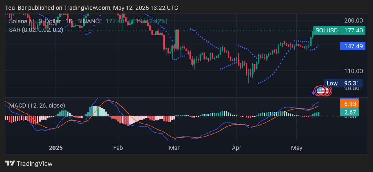 Solana Price Prediction for Today, May 12 - SOL Technical Analysis
