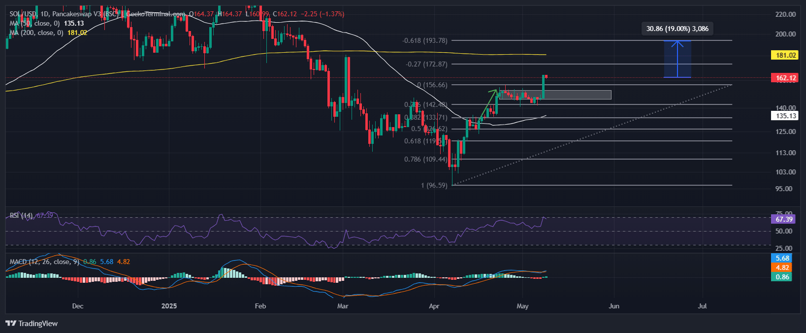 Solana Price Chart Analysis Source: GeckoTerminal