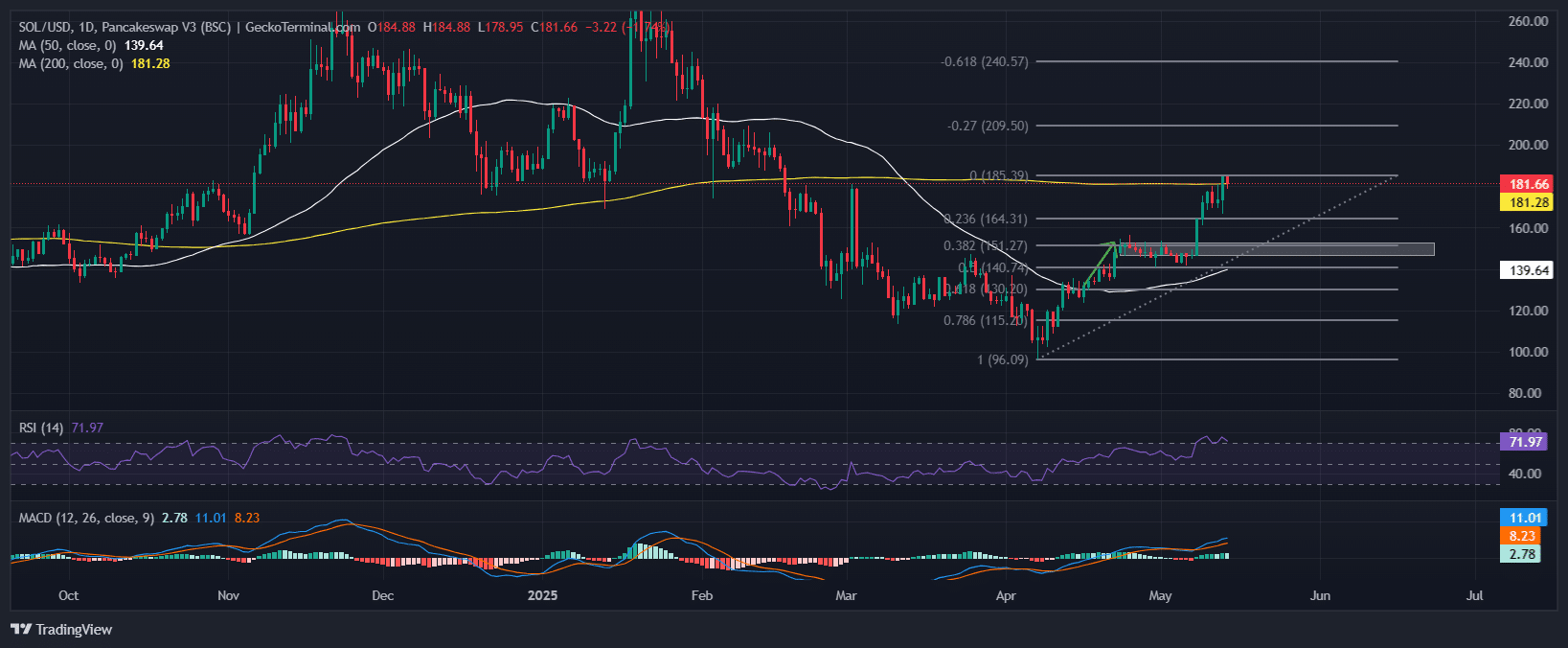 Solana Price Chart. Source: GeckoTerminal.com