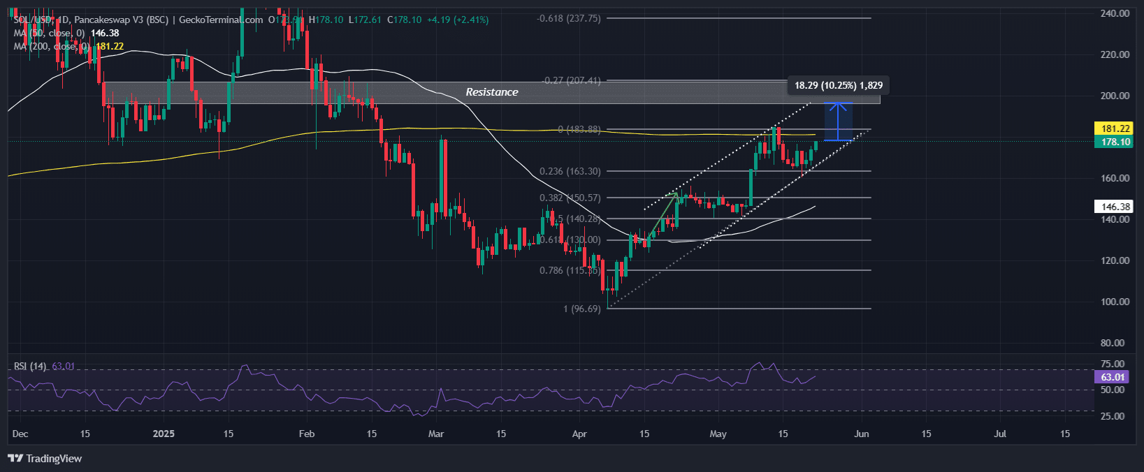 Solana Price Chart Analysis Source: GeckoTerminal