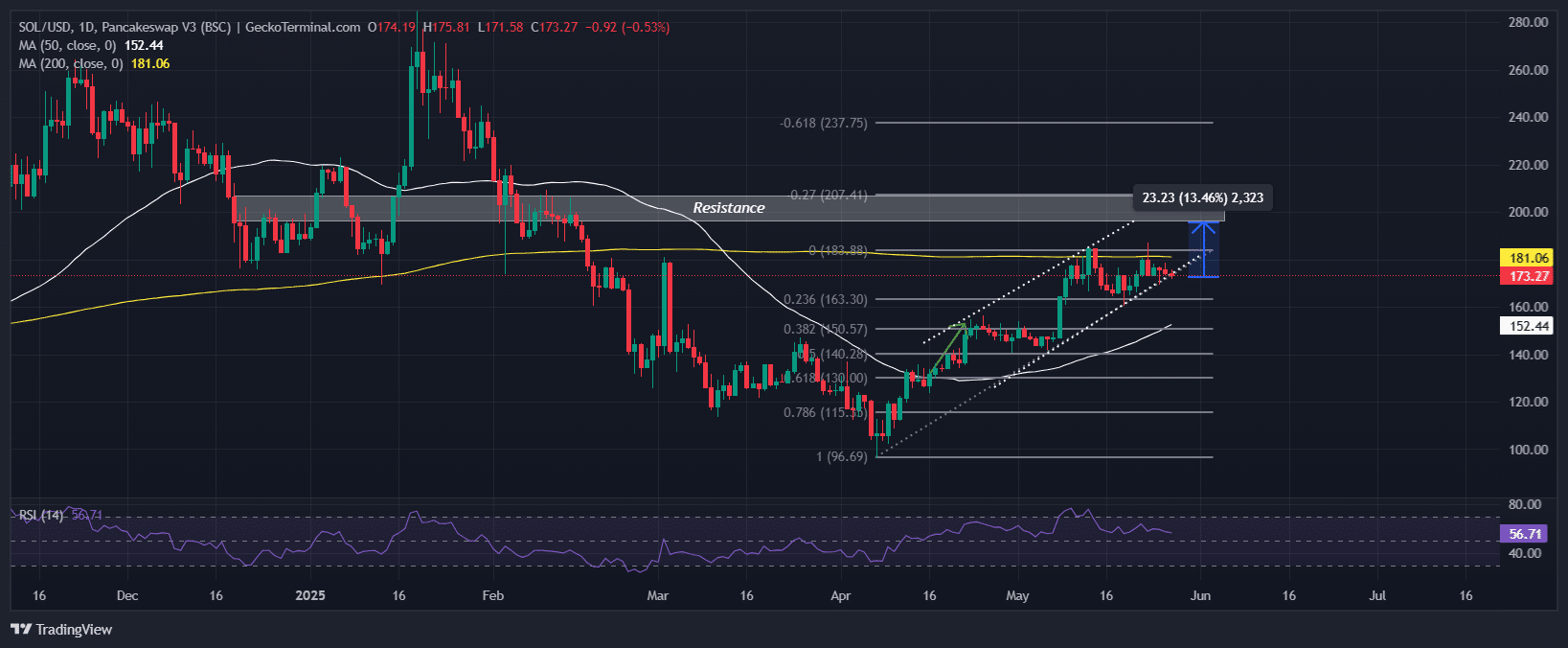 Solana Chart Analysis Source: GeckoTerminal