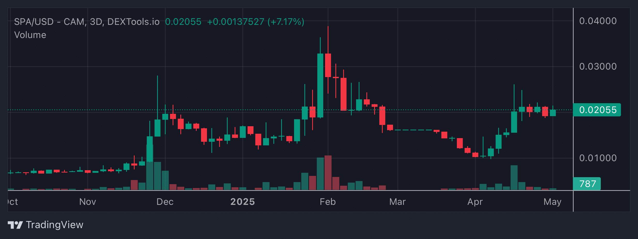 SPA Price Chart