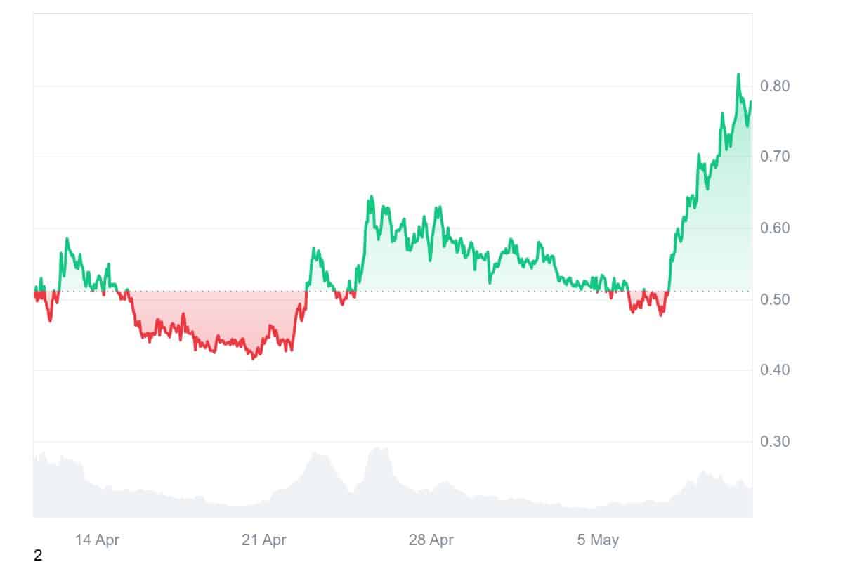 SPX Price Chart