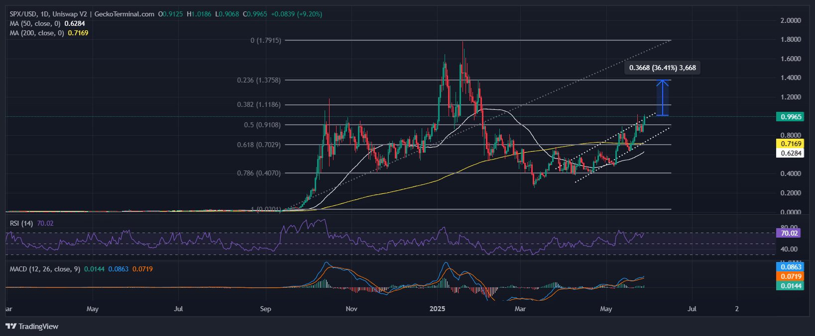SPX6900 Price Chart Analysis Source: GeckoTerminal