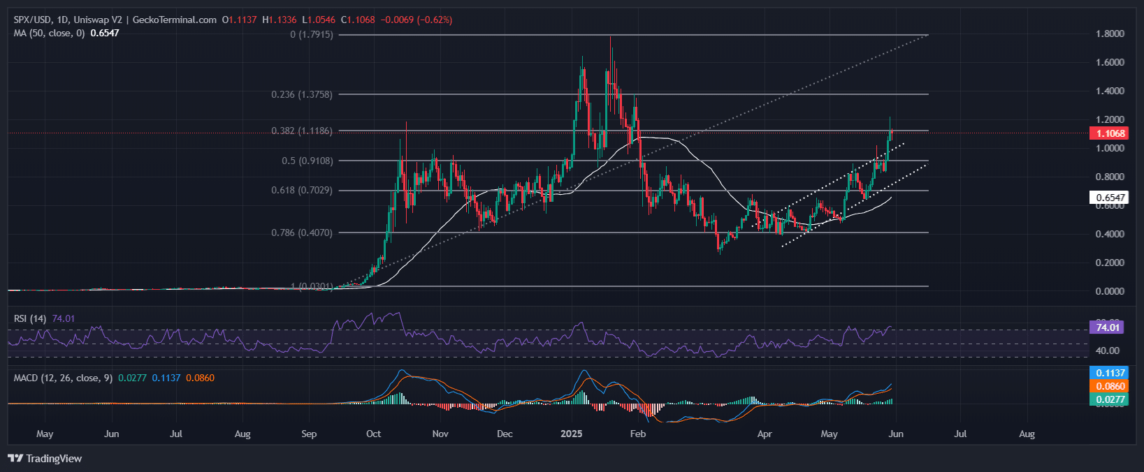 SPX6900 Price Chart Analysis Source: GeckoTerminal