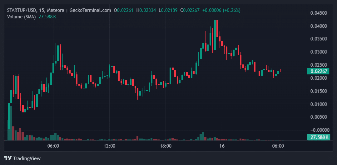 STARTUP Price Chart