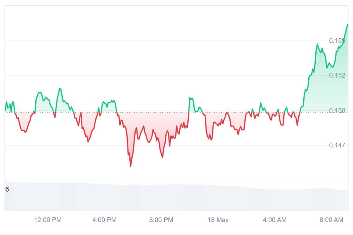 STRK Price Chart