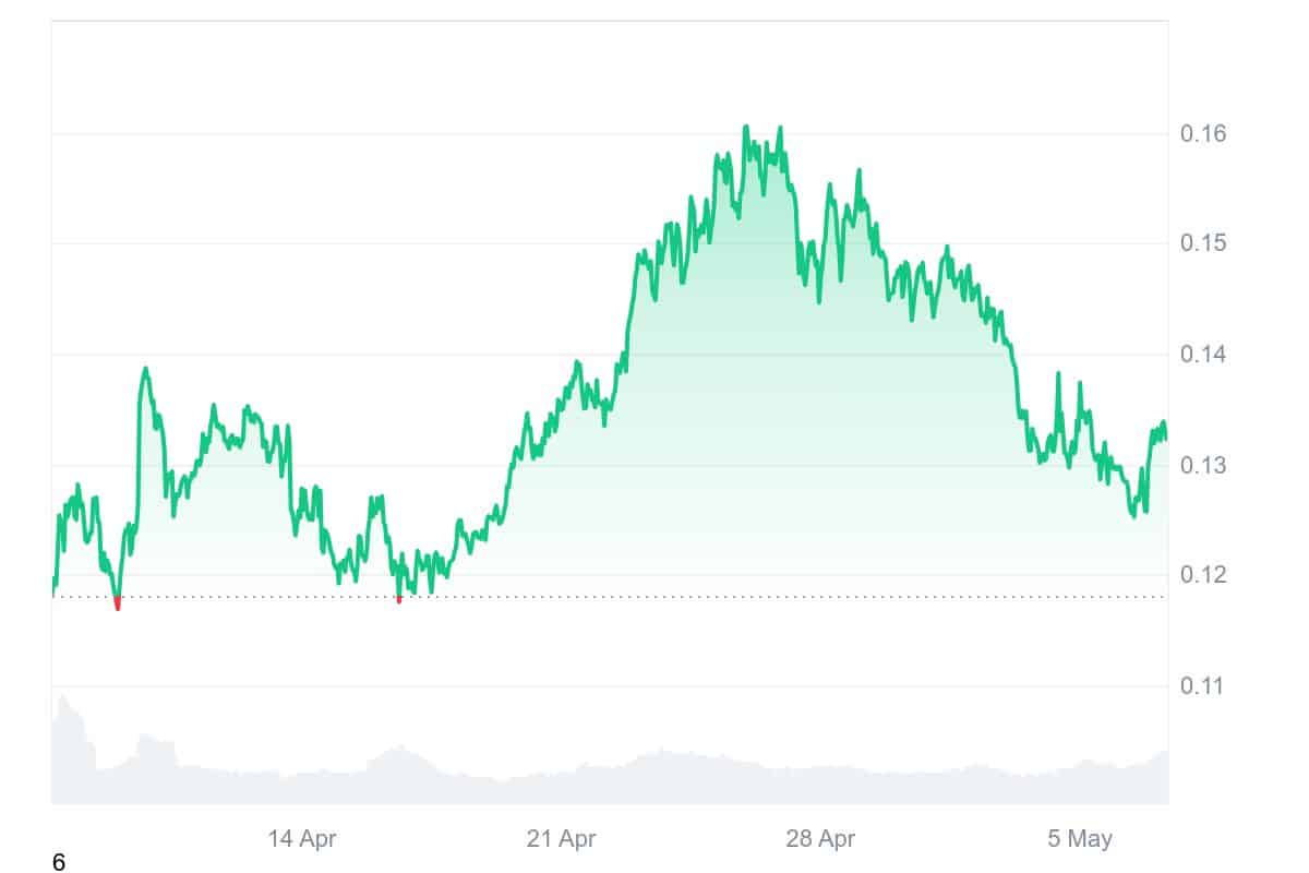 STRK Price Chart