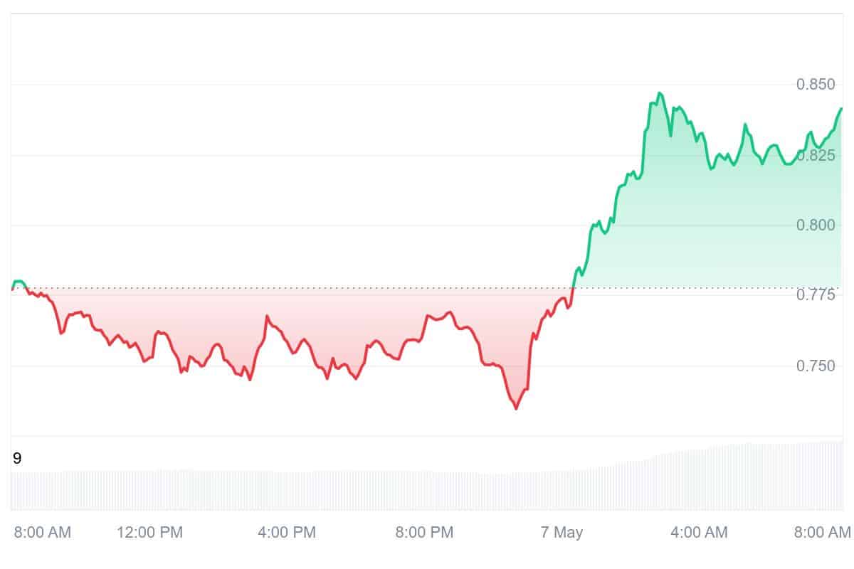 STX Price Chart