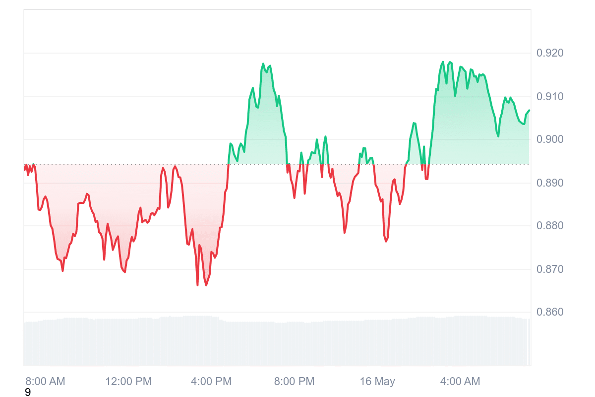 STX Price Chart