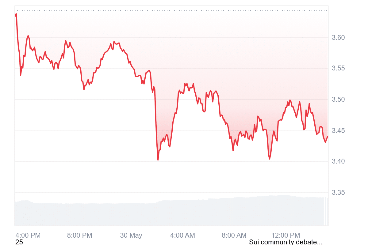 SUI Price Chart