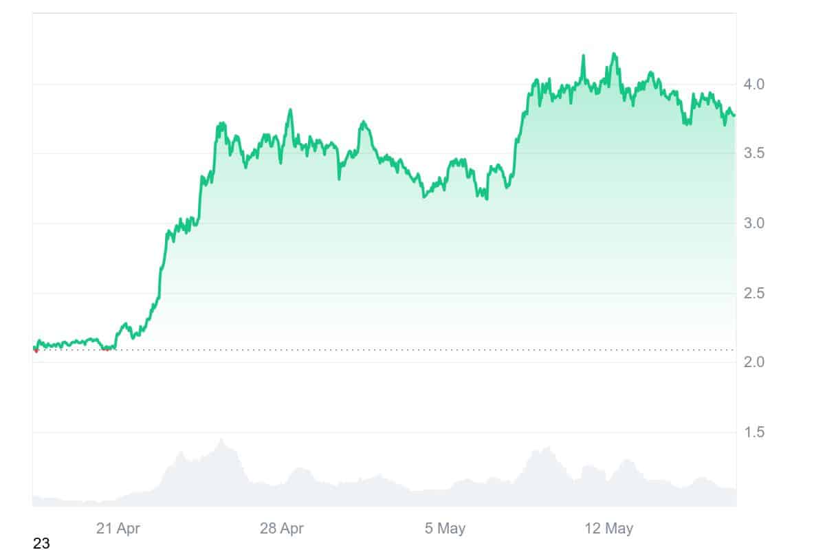 SUI Price Chart