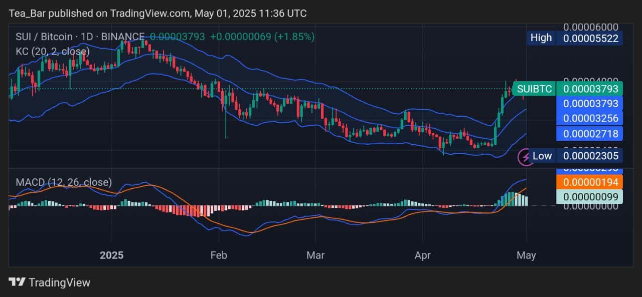 Sui Price Prediction for Today, May 1 – SUI Technical Analysis