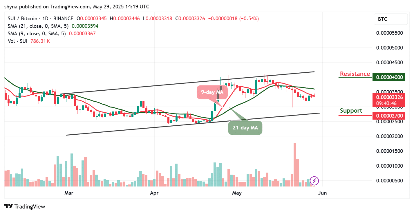 Sui Price Prediction for Today, May 29 – SUI Technical Analysis