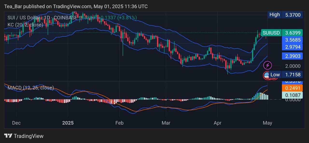 Sui Price Prediction for Today, May 1 – SUI Technical Analysis