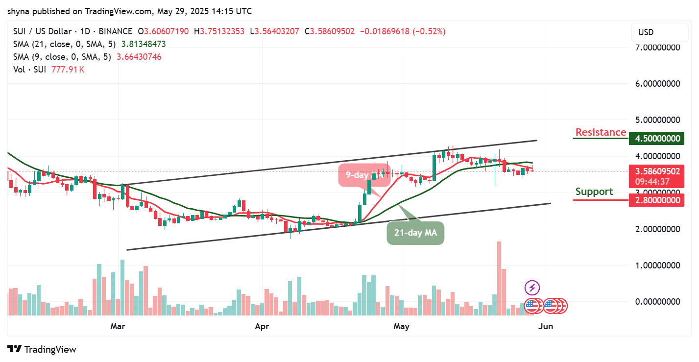 Sui Price Prediction for Today, May 29 – SUI Technical Analysis