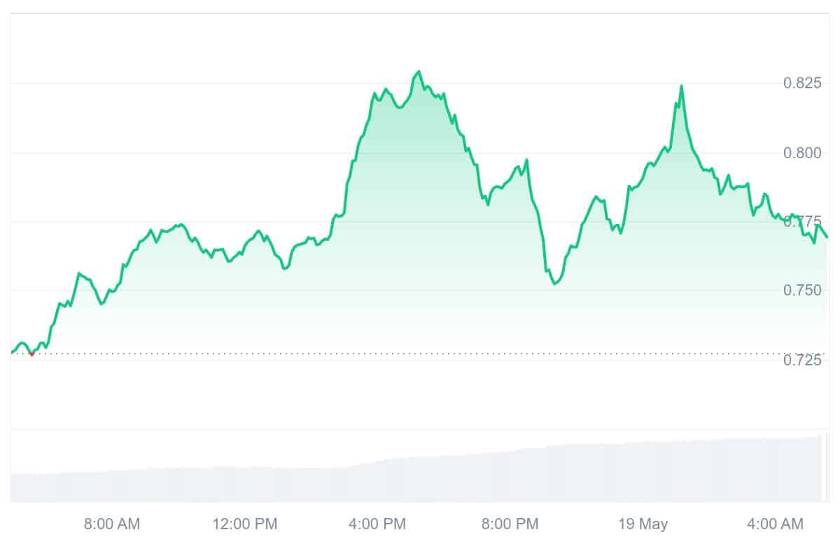 SUPER Price Chart