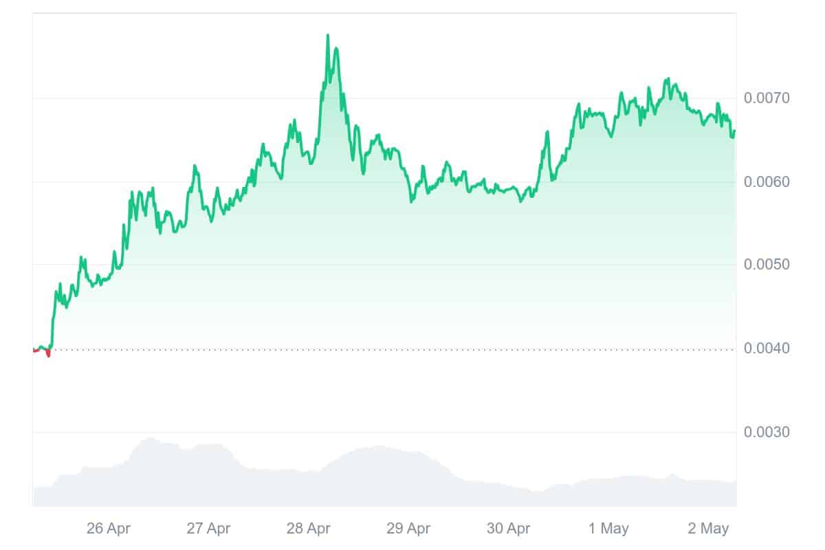 SUPRA Price Chart