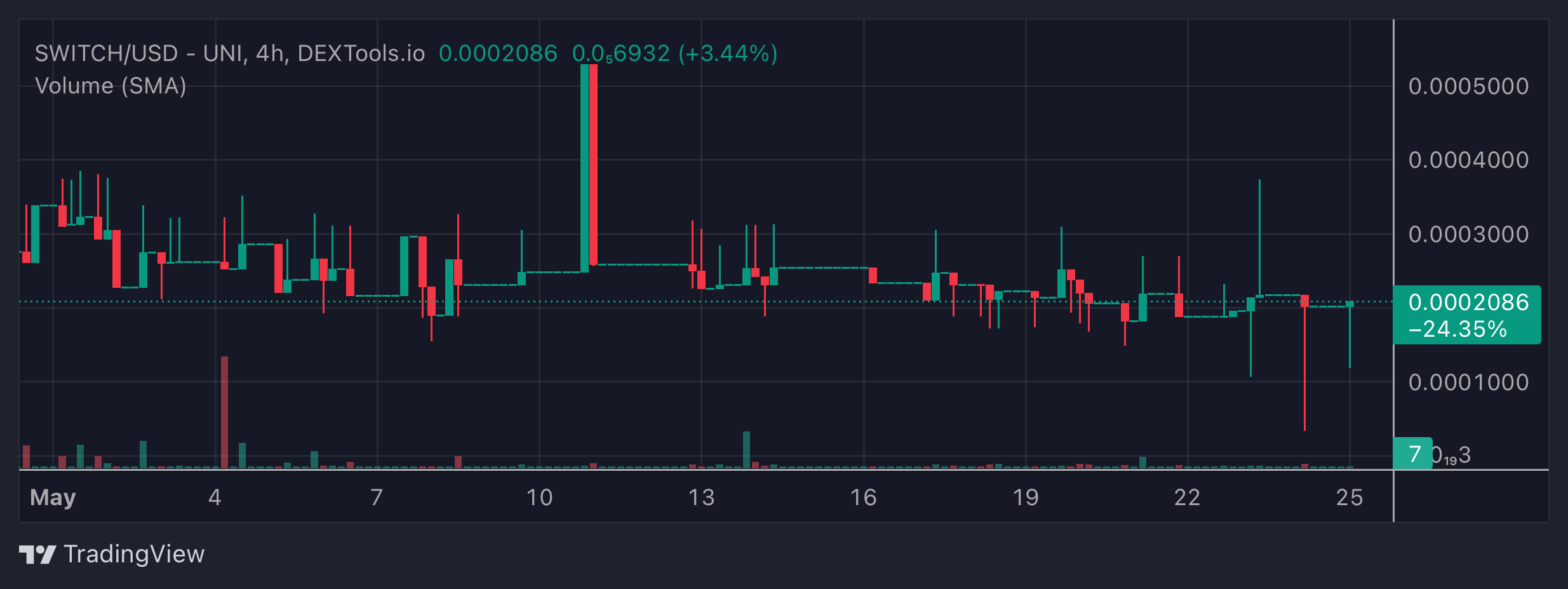 Change price diagram