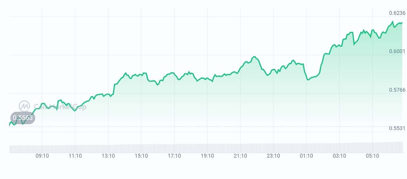 Safe price chart