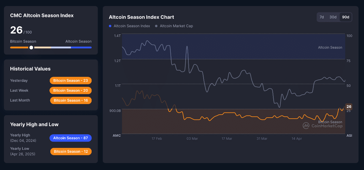 Altcoin season index chart