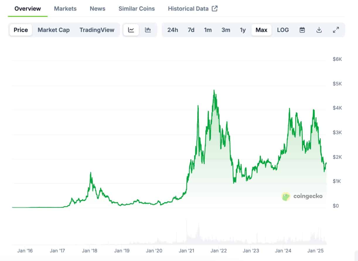 $ETH price since 2014 presale