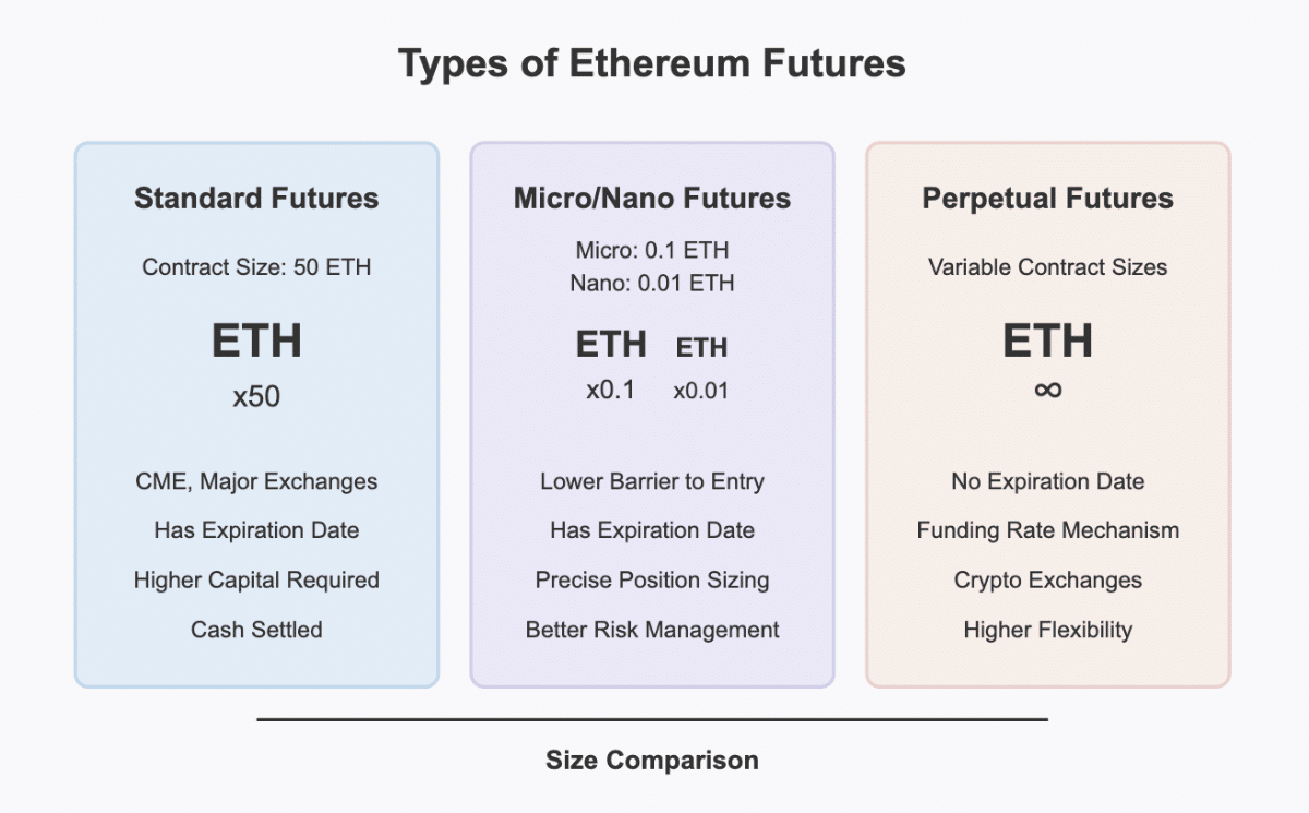 Types of ETH futures