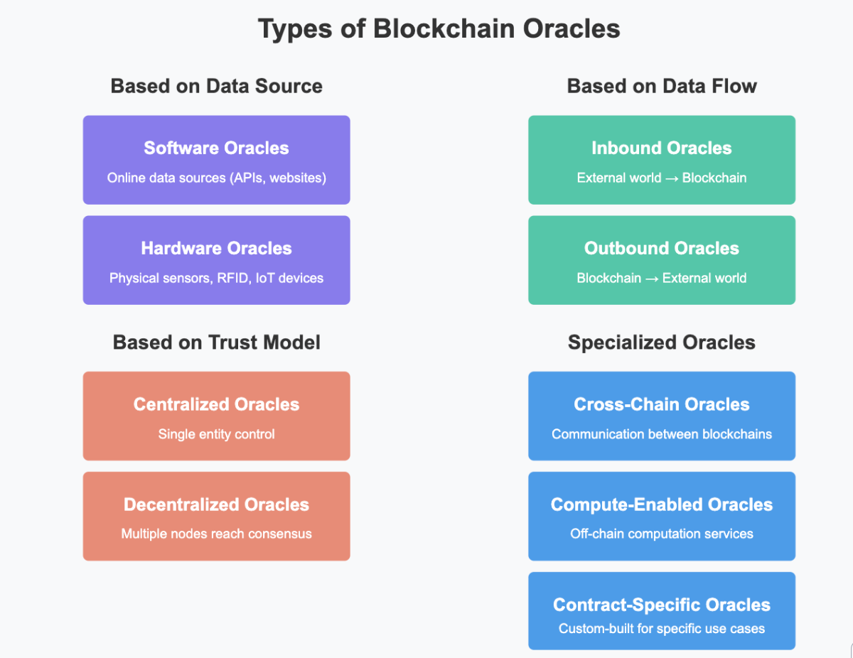 Types of oracles