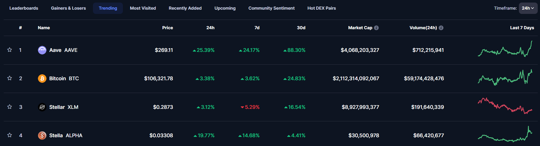 CoinMarketCap’s Aave