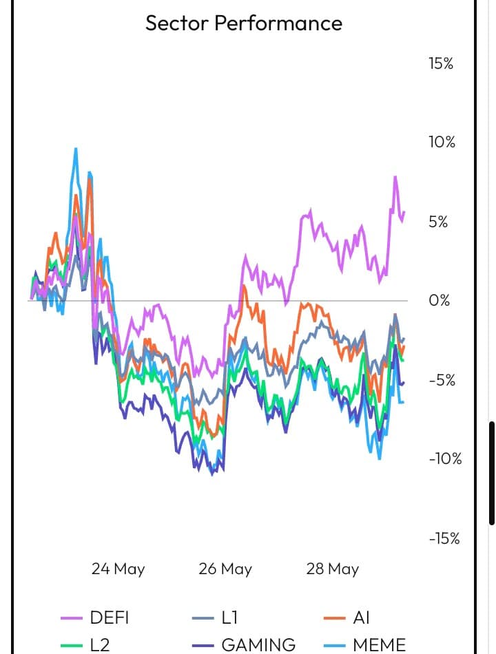 Sector Performance chart