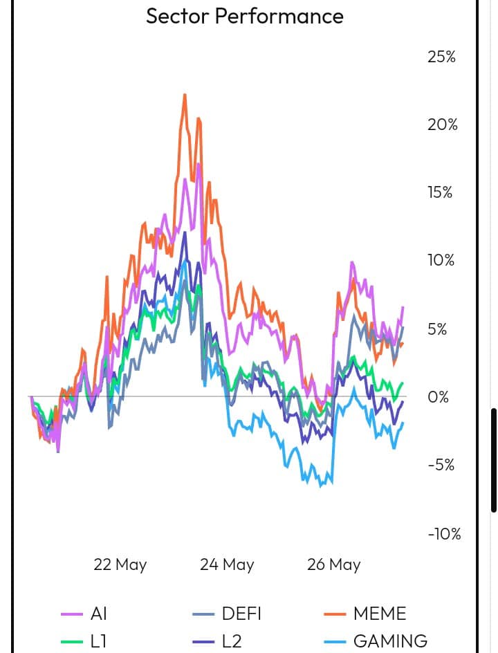 Sector performance chart