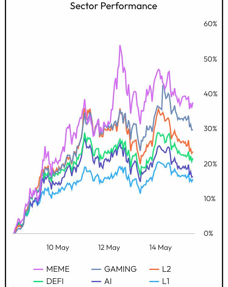 Sector performance chart