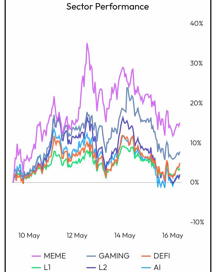 Sector performance chart