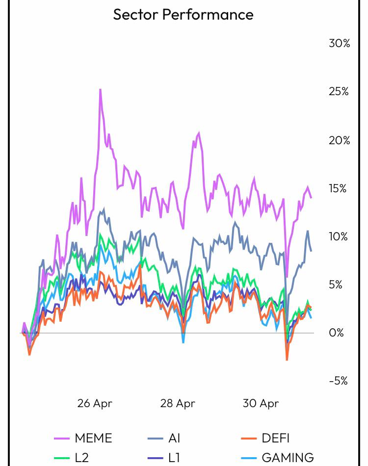 Sector performance chart