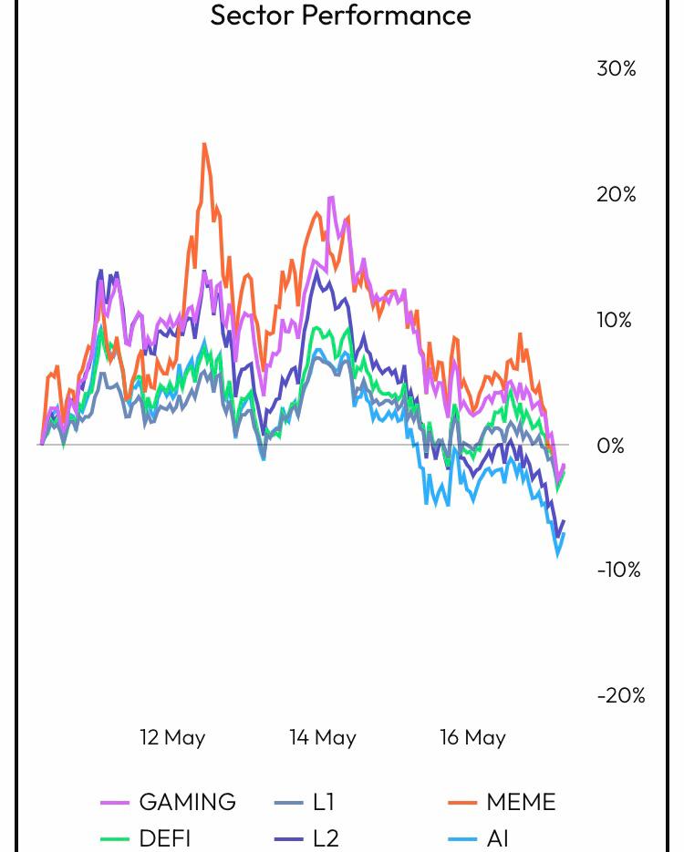 Sector performance chart