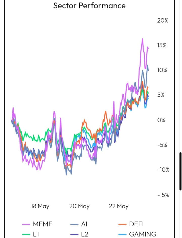 Sector performance chart