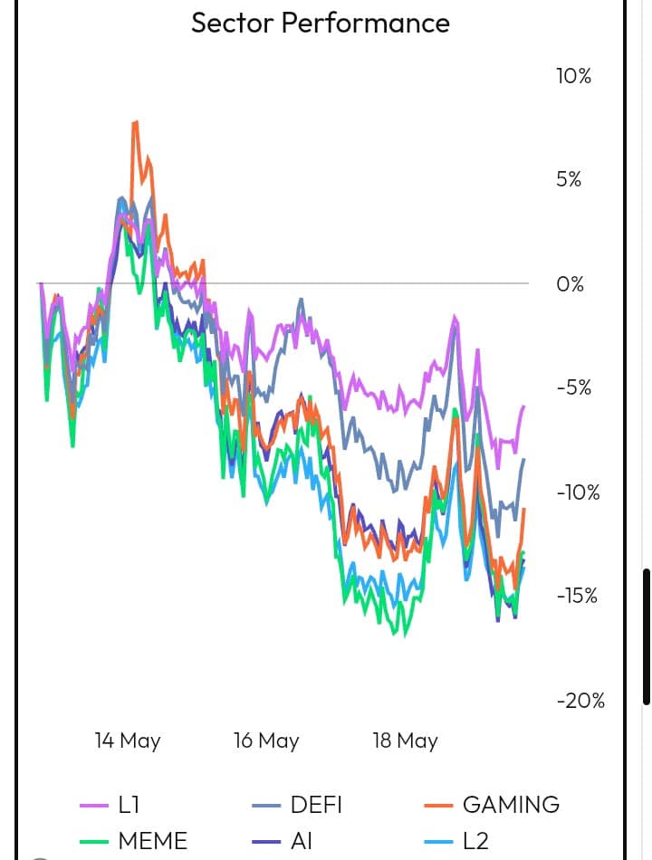 Sector performance chart