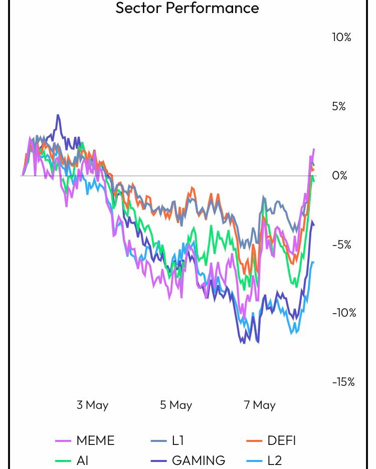 Sector performance chart