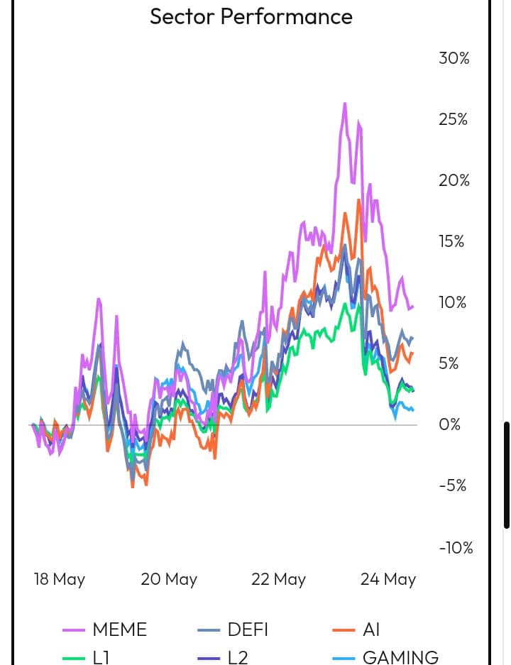 Sector performance chart