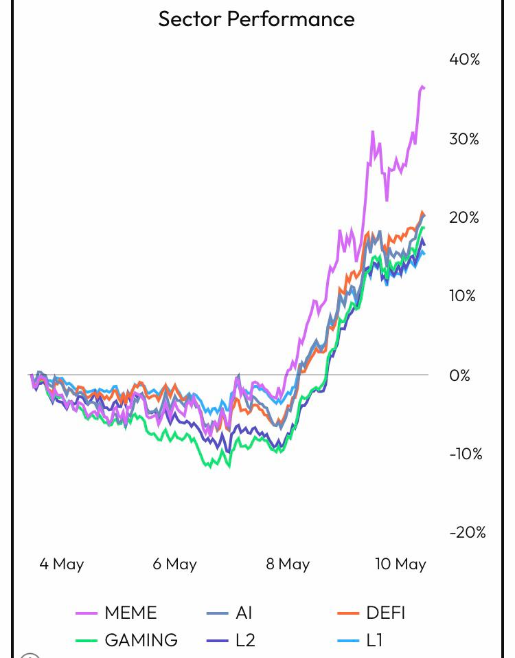 Sector performance chart