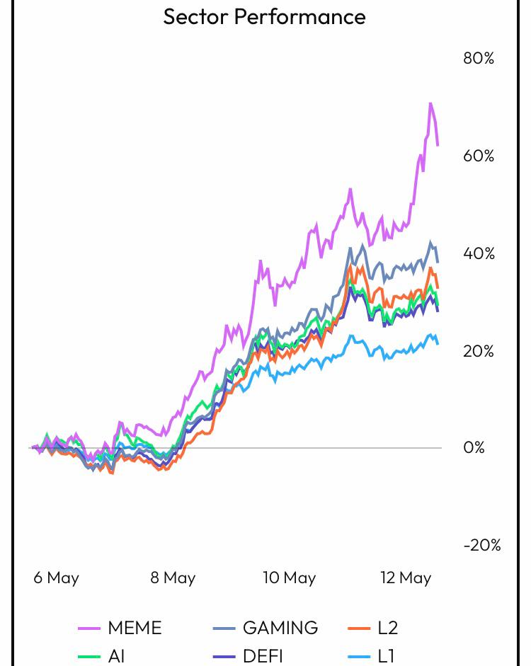 Sector performance chart