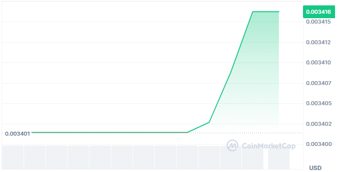 Skyops price chart