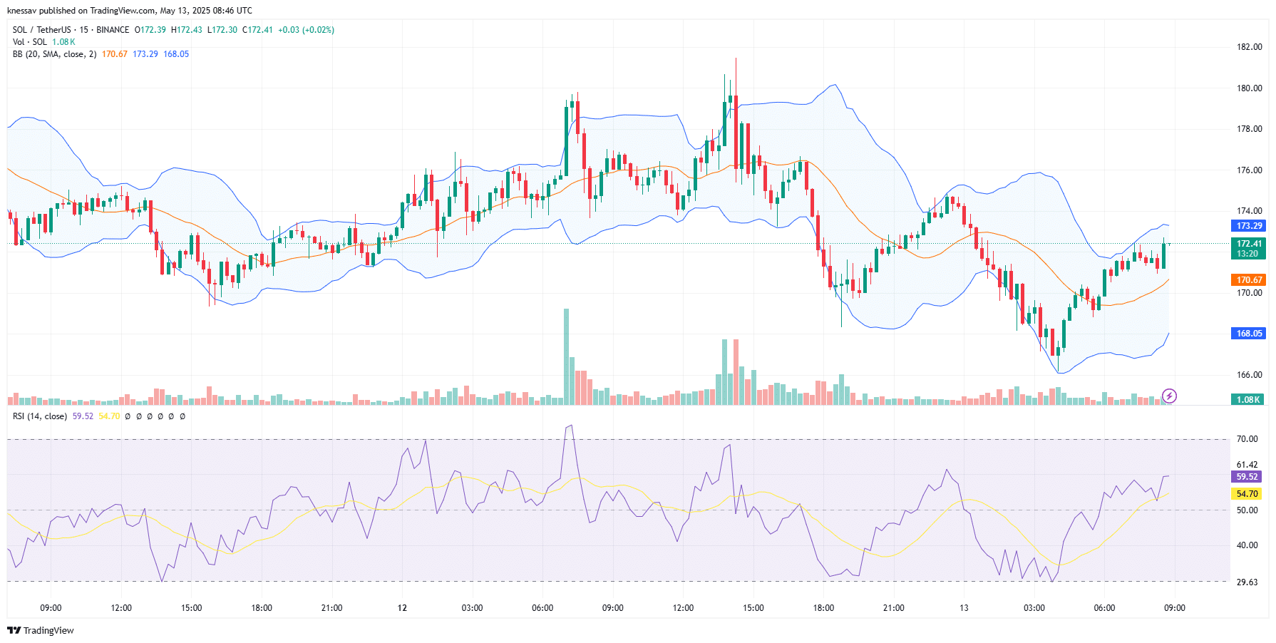 Solana Price Prediction