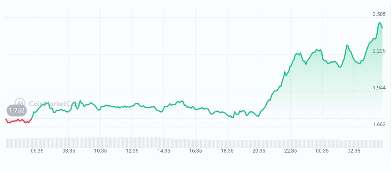 Spectral price chart