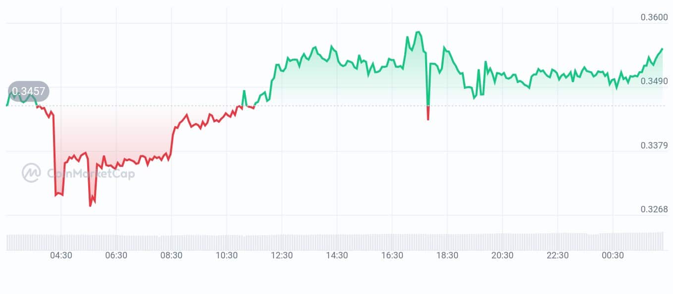 Spectre AI price chart