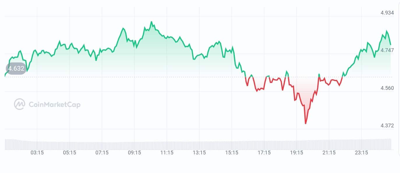 Story price chart