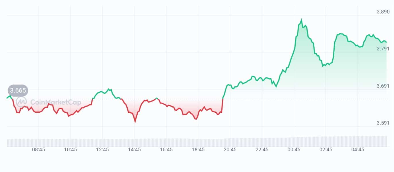 Story price chart